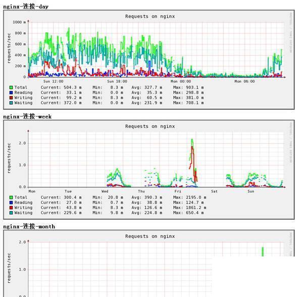 Nginx