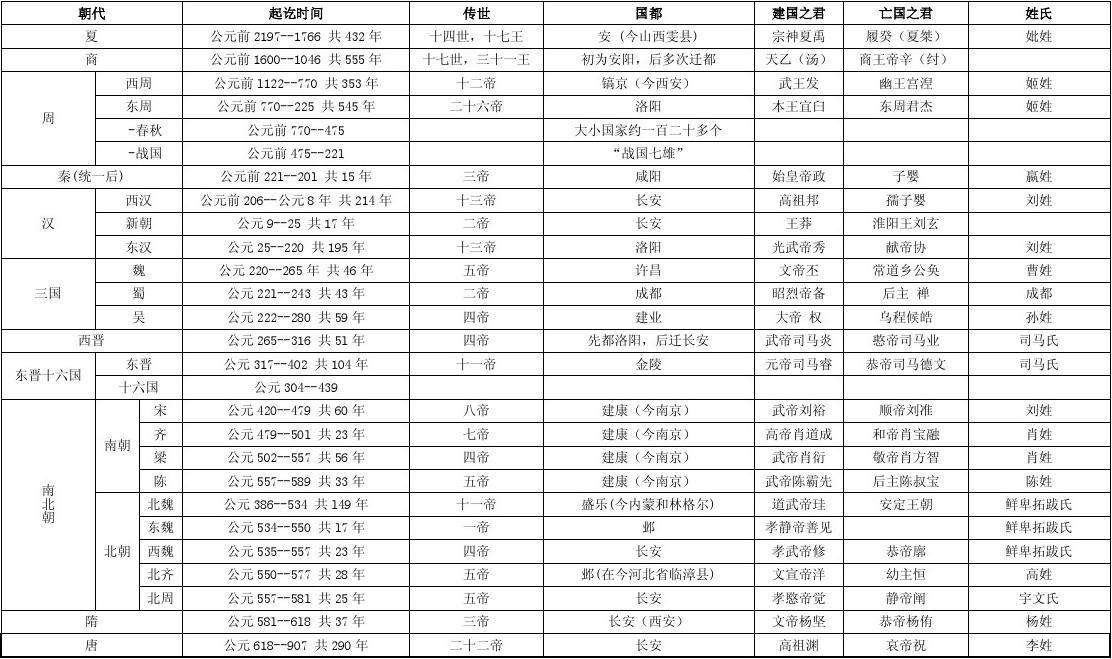中国历史朝代表1.5