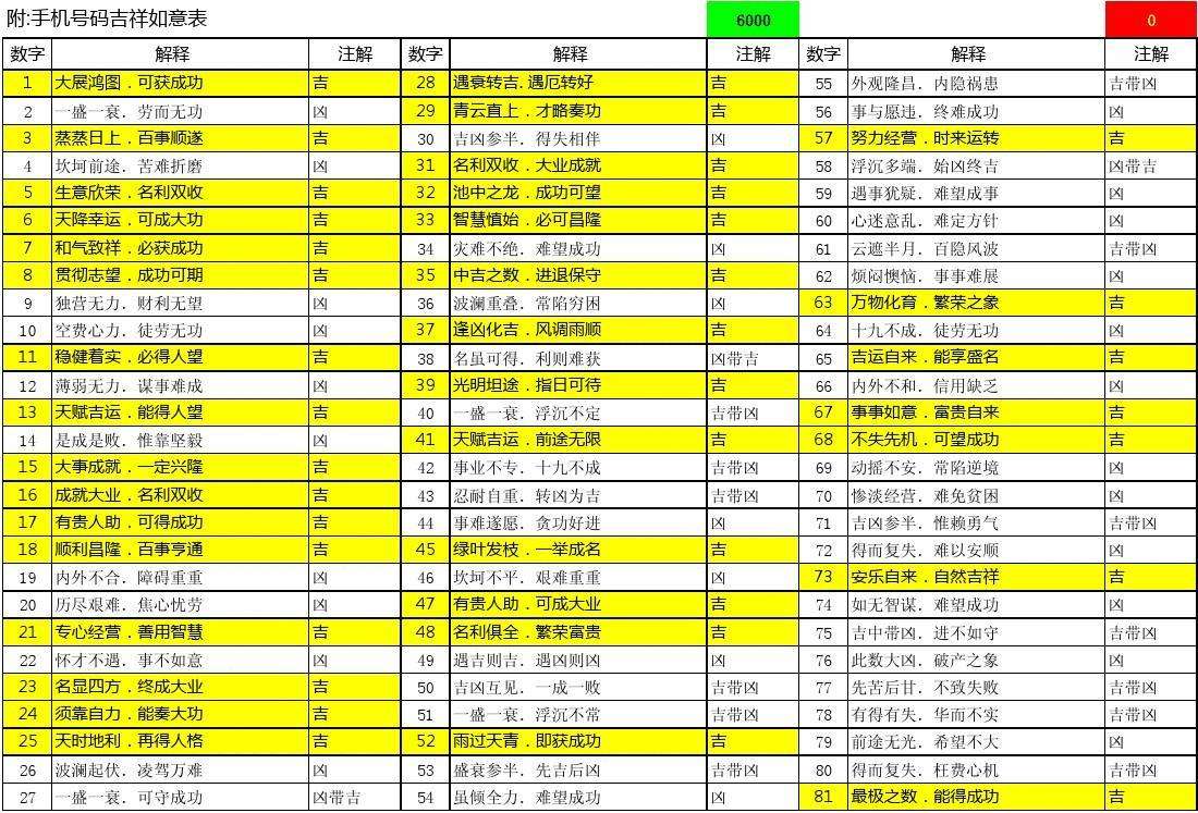 手机号码吉凶测试