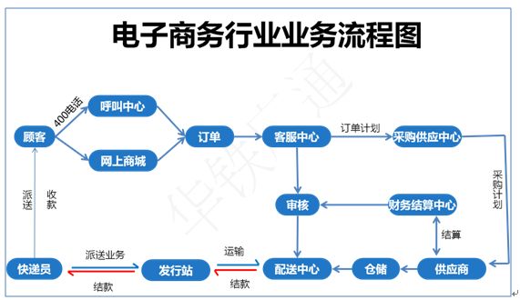 多平台B2B电商活动智慧业务处理系统