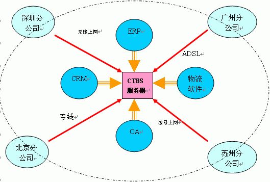 远程接入沟通CTBS