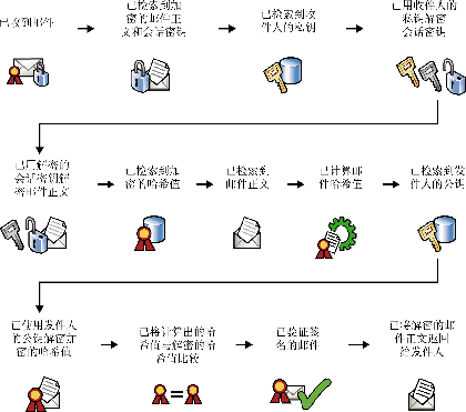 看图和加密