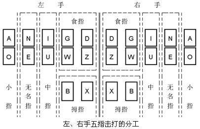 亚伟中文速录机