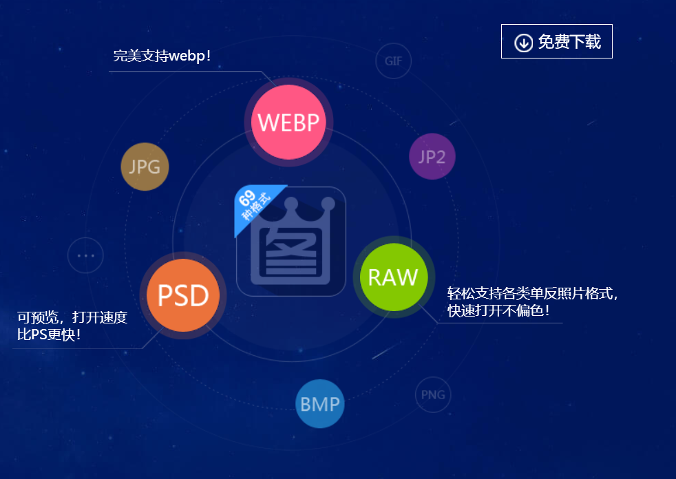 除了支持JPG/BMP/PNG常见图片格式 和GIF/TIF动画格式， 还支持PSD/RAW/WEBP/JP2等专业格式。