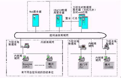 e融合异构数据库同步系统