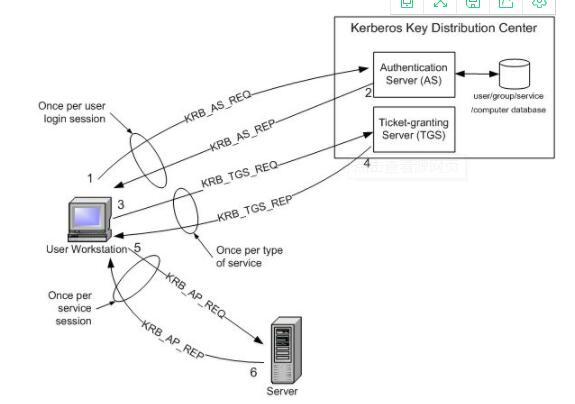api监控工具(Kerberos)