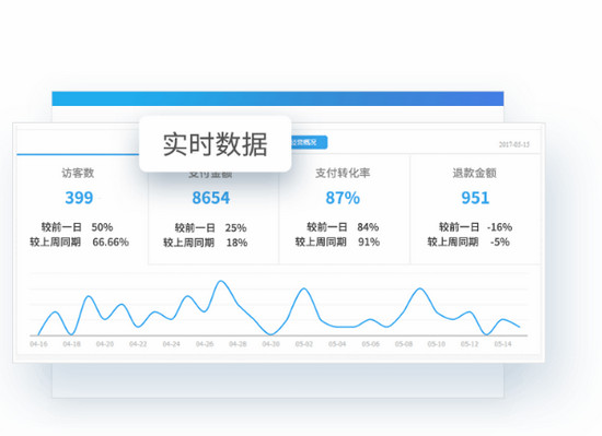 宝贝管理、店铺管理、货源中心、营销中心、其它5部分。其中，宝贝管理可以显示已被购买的宝贝，并能直接发布宝贝；