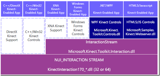 Kinect开发工具包(kinectforwindows)