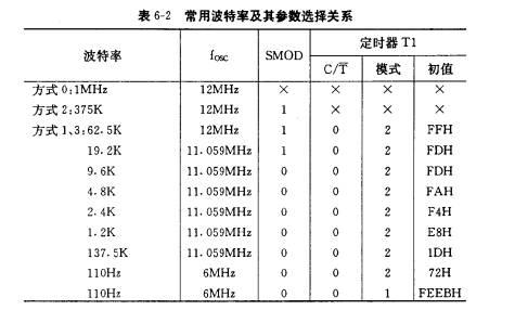 51单片机串口波特率计算器