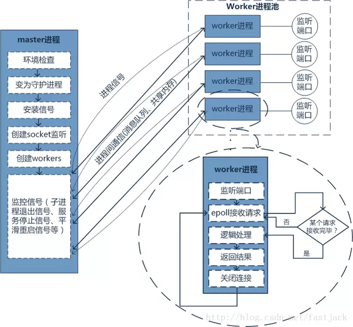 Workerman(高性能PHPSocket框架)