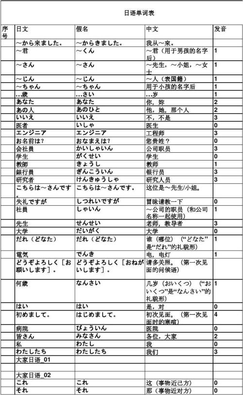 日语初级单词汇总表