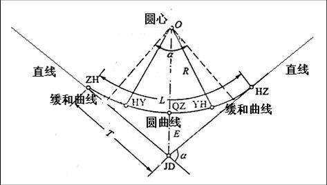 缓和曲线计算