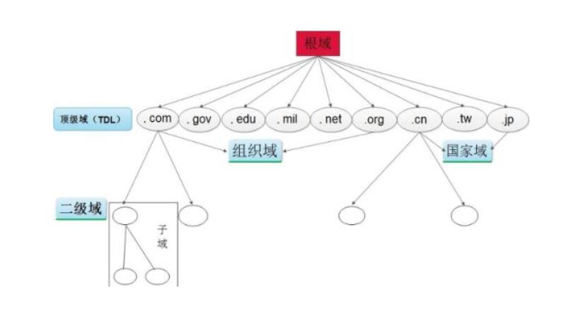 书生dns二级域名分发系统php版