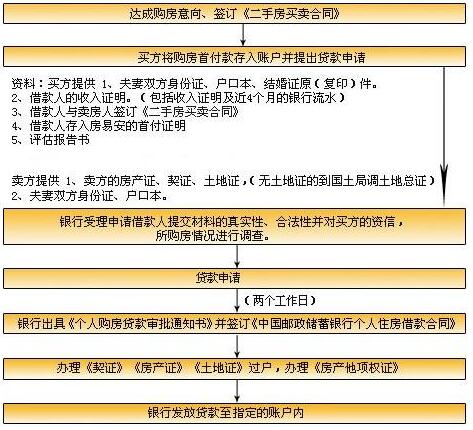 仿易邀二手房管理系统