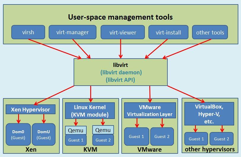 QEMU