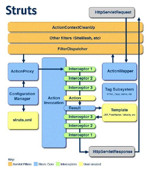 Struts2