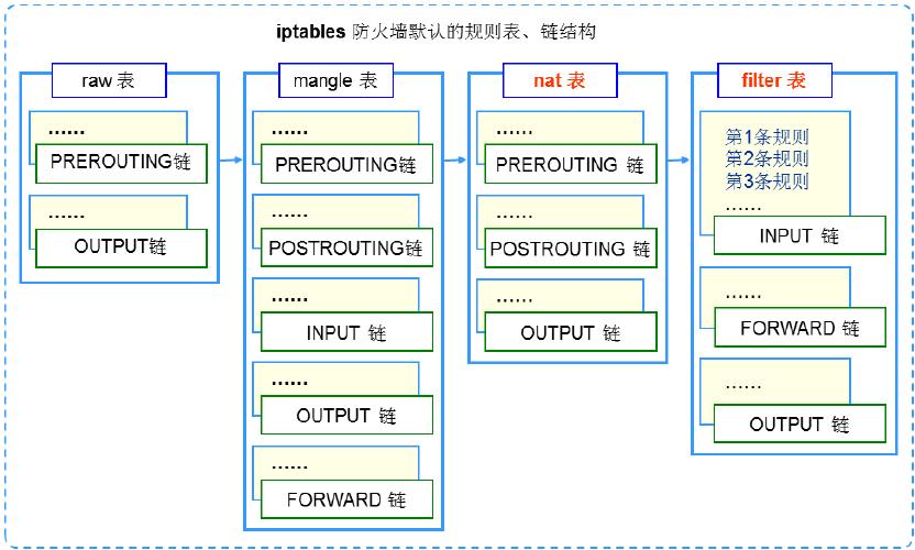 iptables
