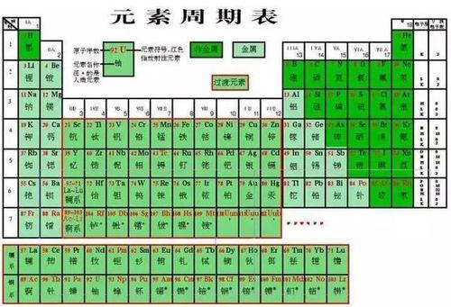 元素周期表