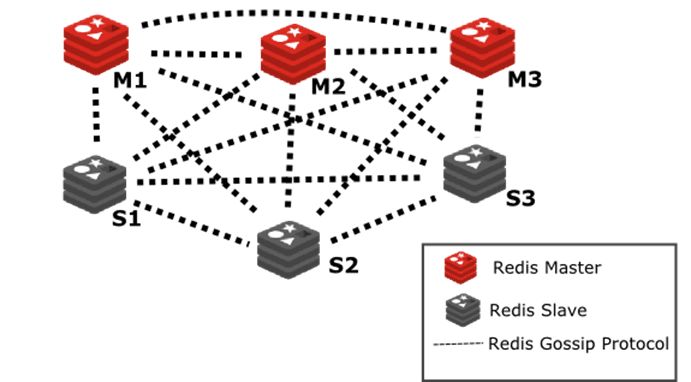 Redis